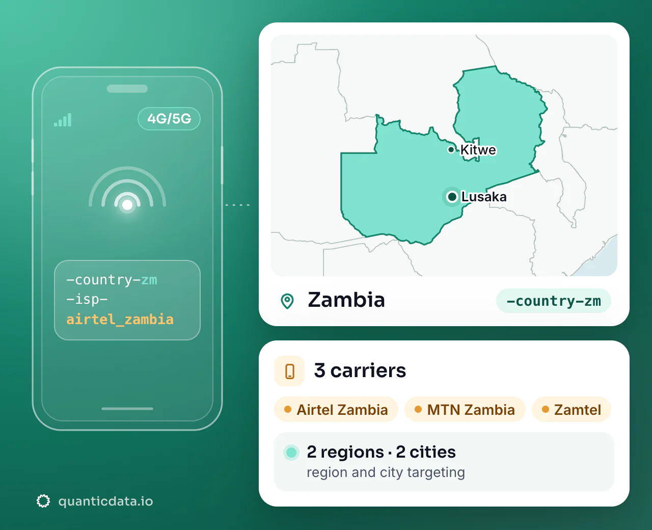 Mobile proxies in Zambia: the username flag -country-zm next to the outline of Zambia, with 3 carriers (Airtel Zambia, MTN Zambia, Zamtel), 2 regions and 2 cities for targeting.