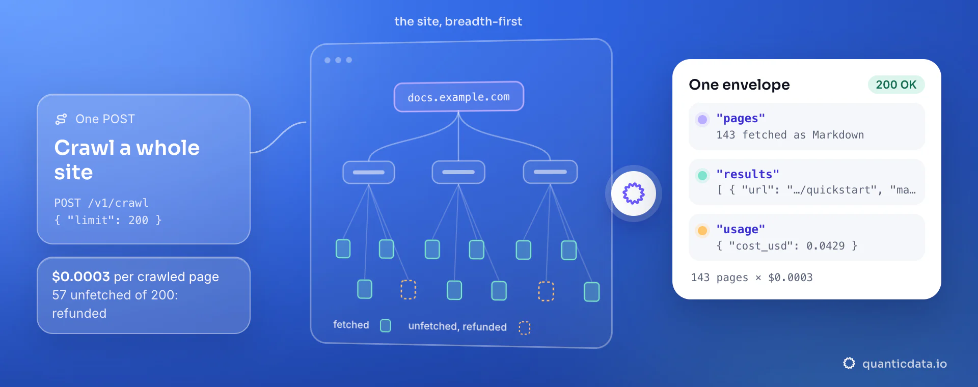 A site crawled breadth-first from one POST to /v1/crawl with a limit of 200: 143 pages come back as Markdown in one envelope for $0.0429, and the 57 unfetched pages are refunded.
