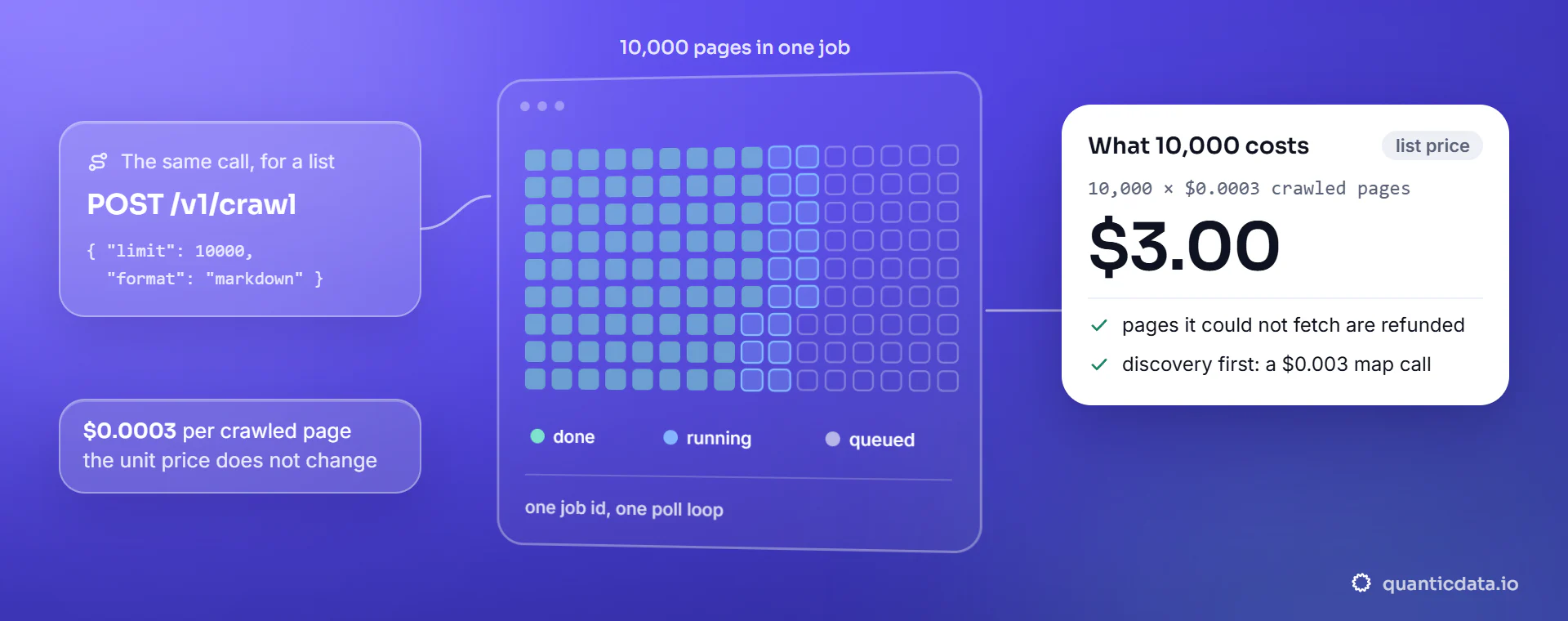 One crawl call becomes a job of 10,000 pages that runs from queued to done under one job id; at $0.0003 per crawled page, ten thousand pages cost $3.00, unfetched pages refunded.