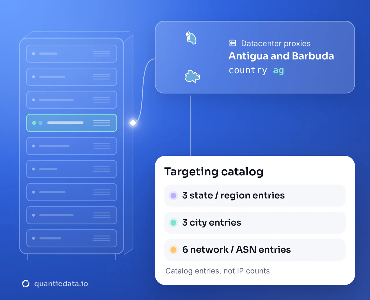 Datacenter proxies in Antigua and Barbuda: the country selector ag next to the outline of Antigua and Barbuda, with a targeting catalog of 3 state or region entries, 3 city entries and 6 network or ASN entries.