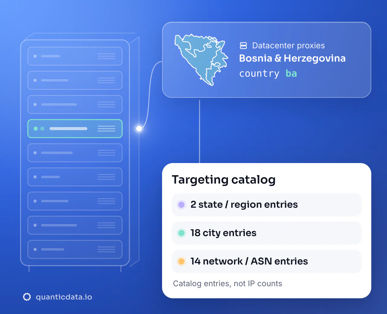 Datacenter proxies in Bosnia & Herzegovina: the country selector ba next to the outline of Bosnia & Herzegovina, with a targeting catalog of 2 state or region entries, 18 city entries and 14 network or ASN entries.