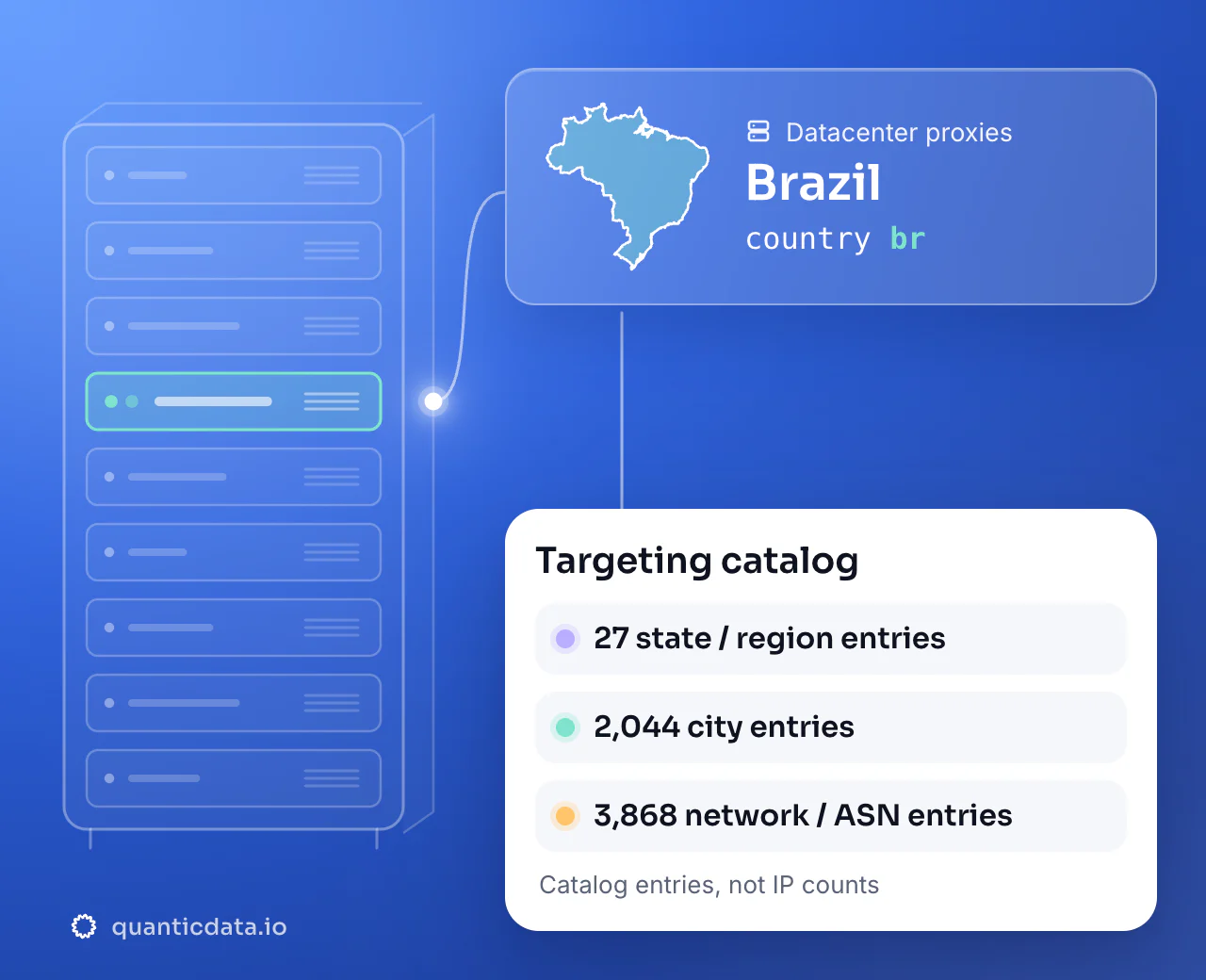 Proxies datacenter no Brasil: o seletor de país br ao lado do contorno do Brasil, com um catálogo de segmentação de 27 entradas de estado ou região, 2.044 entradas de cidade e 3.868 entradas de rede ou ASN.