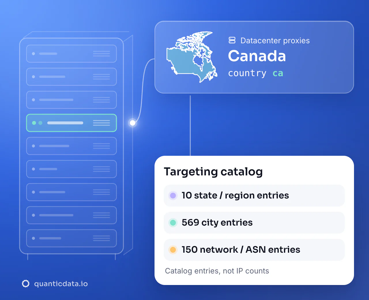 Datacenter proxies in Canada: the country selector ca next to the outline of Canada, with a targeting catalog of 10 state or region entries, 569 city entries and 150 network or ASN entries.