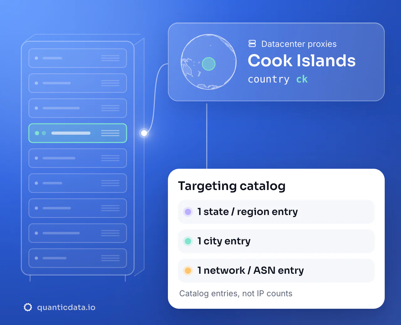 Datacenter proxies in Cook Islands: the country selector ck next to a globe centred on Cook Islands, with a targeting catalog of 1 state or region entry, 1 city entry and 1 network or ASN entry.