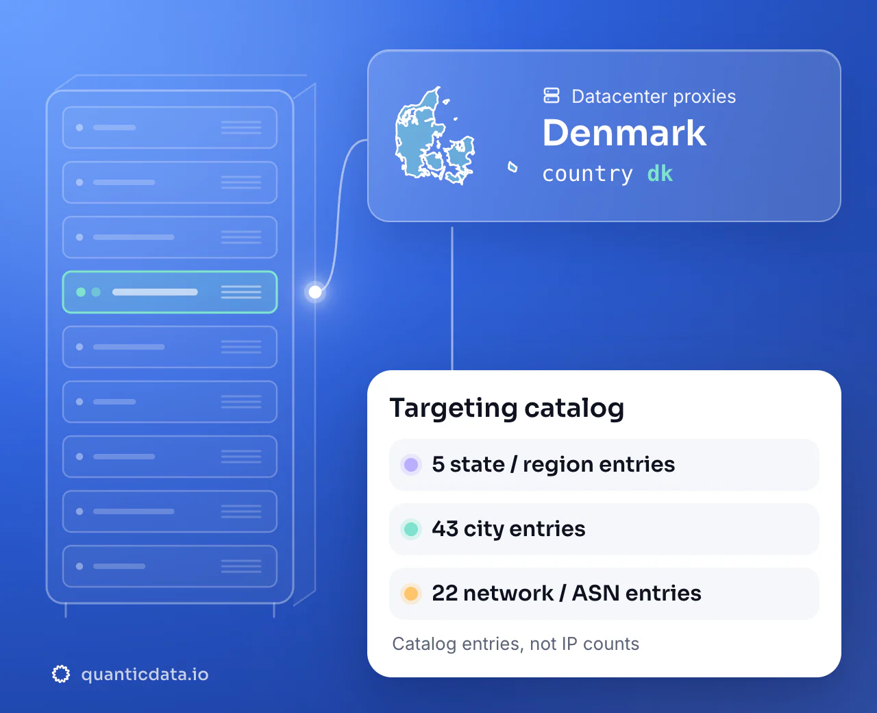 Datacenter proxies in Denmark: the country selector dk next to the outline of Denmark, with a targeting catalog of 5 state or region entries, 43 city entries and 22 network or ASN entries.