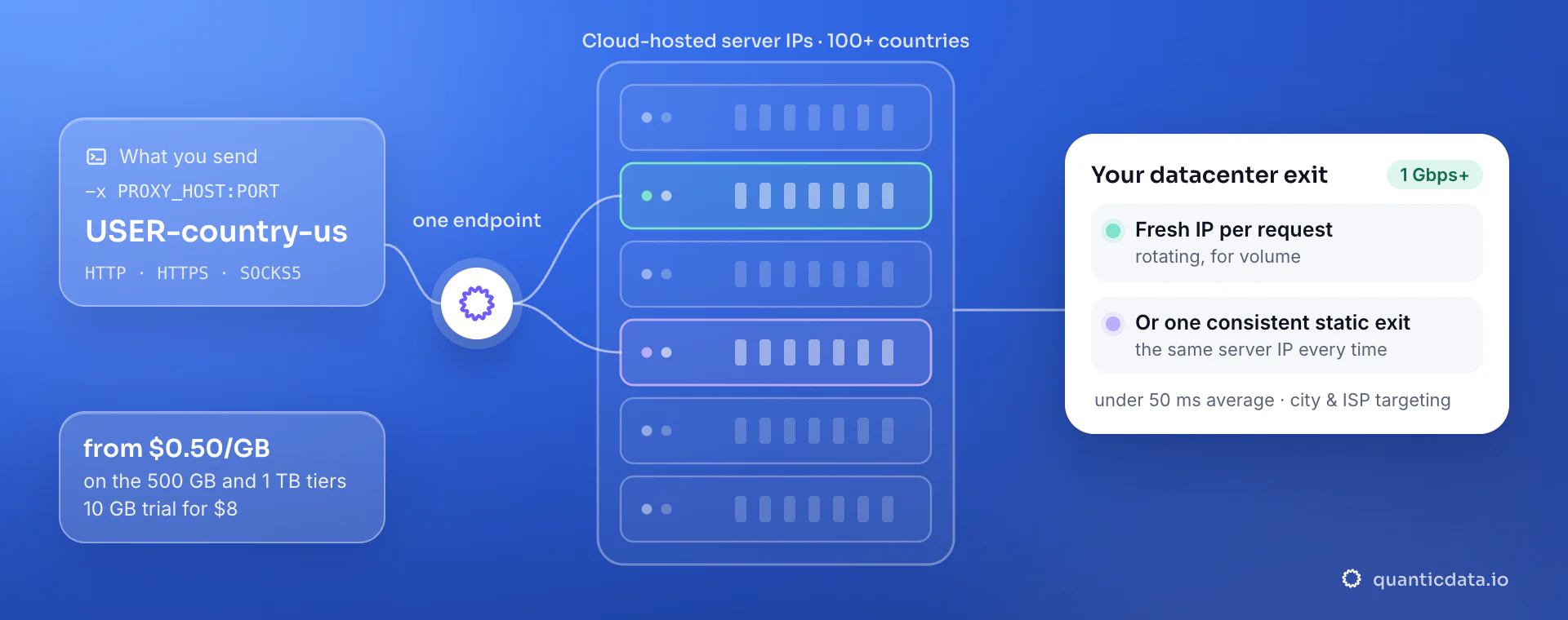 Datacenter proxies from $0.50/GB: your request reaches one endpoint and leaves from a cloud-hosted server IP at 1 Gbps+, either a fresh IP per request or one consistent static exit, in 100+ countries.