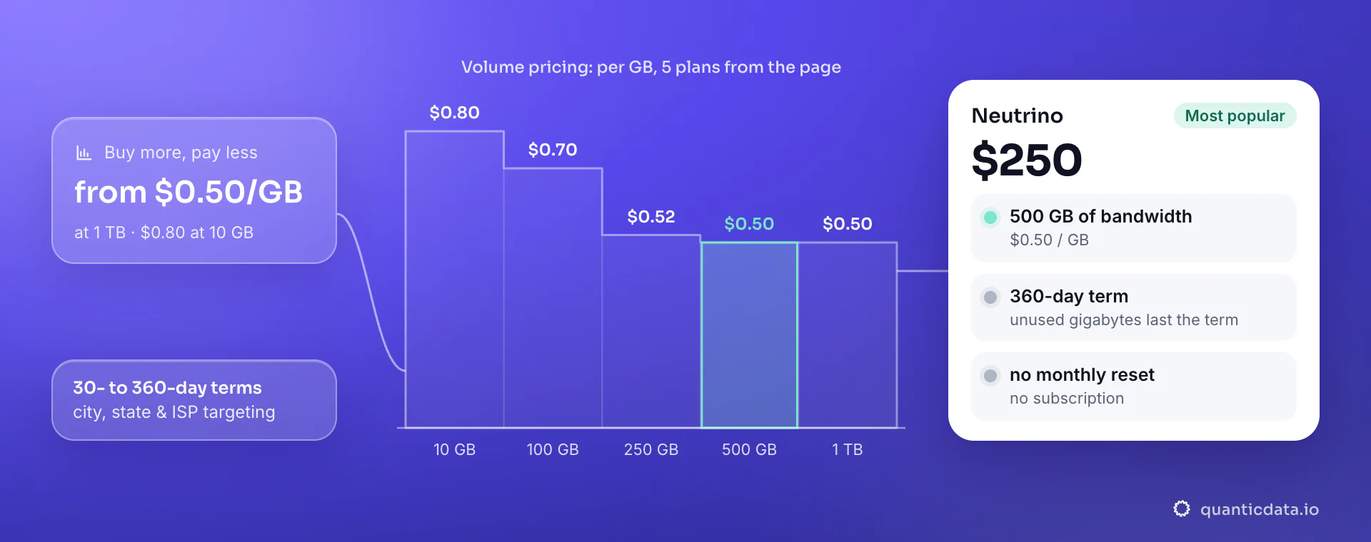 The datacenter proxies price ladder from the page: 10 GB at $0.80/GB, 100 GB at $0.70/GB, 250 GB at $0.52/GB, 500 GB at $0.50/GB, 1 TB at $0.50/GB; 30- to 360-day terms.