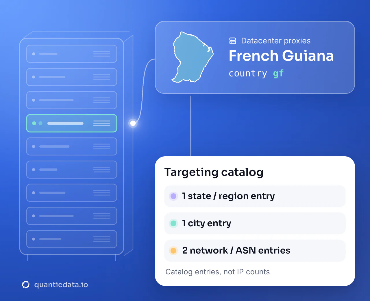 Datacenter proxies in French Guiana: the country selector gf next to the outline of French Guiana, with a targeting catalog of 1 state or region entry, 1 city entry and 2 network or ASN entries.