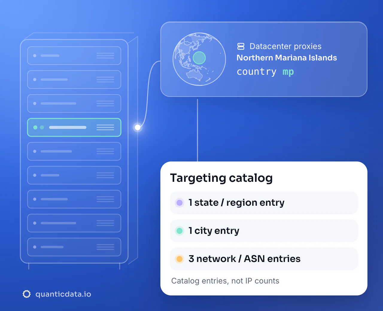 Datacenter proxies in Northern Mariana Islands: the country selector mp next to a globe centred on Northern Mariana Islands, with a targeting catalog of 1 state or region entry, 1 city entry and 3 network or ASN entries.