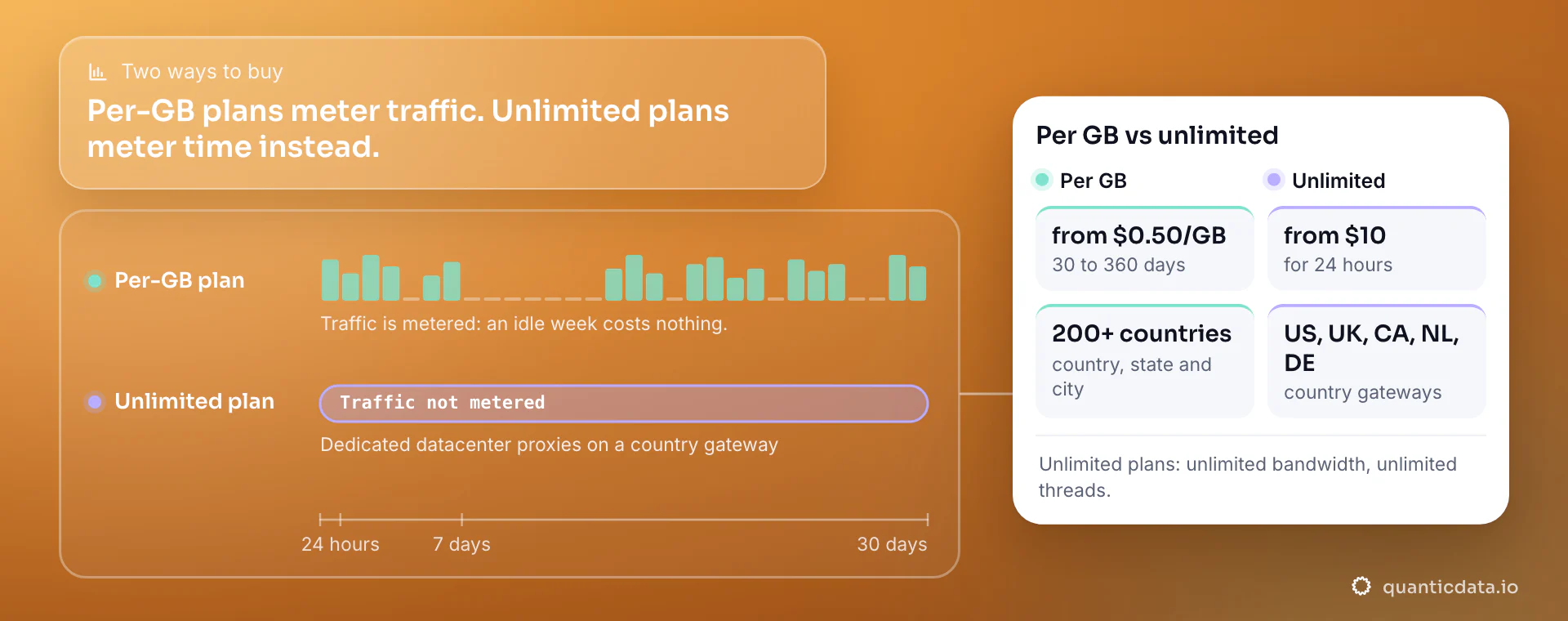 Per-GB datacenter plan vs dedicated unlimited plan over 30 days: the per-GB plan meters traffic, so the idle week in the middle costs nothing; the dedicated unlimited plan meters time instead, with traffic not metered, on terms of 24 hours, 7 days or 30 days. The card compares from $0.50/GB (30 to 360 days, 200+ countries by country, state and city) with from $10 for 24 hours (country gateways in the US, UK, CA, NL and DE).