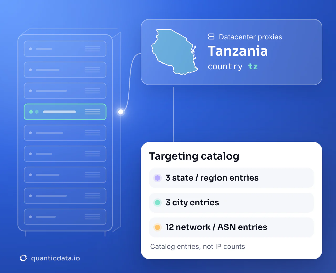 Datacenter proxies in Tanzania: the country selector tz next to the outline of Tanzania, with a targeting catalog of 3 state or region entries, 3 city entries and 12 network or ASN entries.
