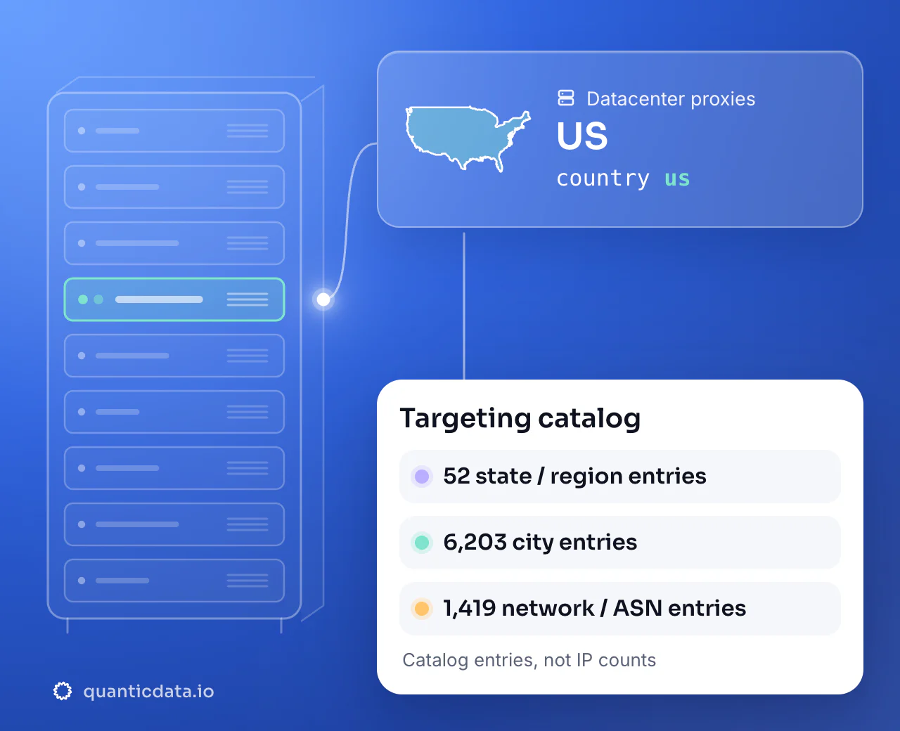 Datacenter proxies in US: the country selector us next to the outline of US, with a targeting catalog of 52 state or region entries, 6,203 city entries and 1,419 network or ASN entries.