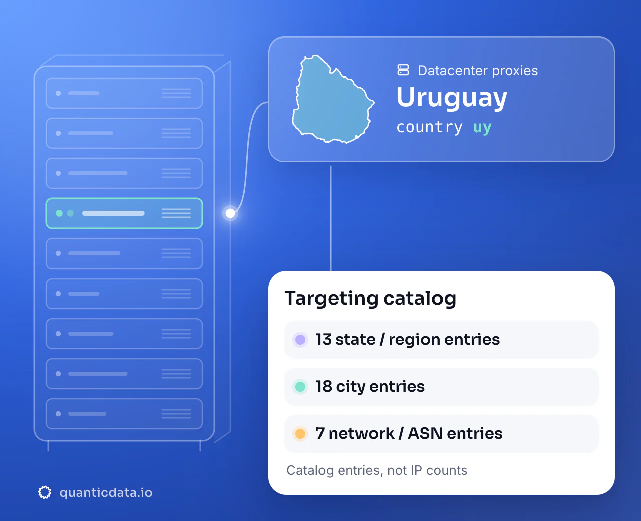 Datacenter proxies in Uruguay: the country selector uy next to the outline of Uruguay, with a targeting catalog of 13 state or region entries, 18 city entries and 7 network or ASN entries.