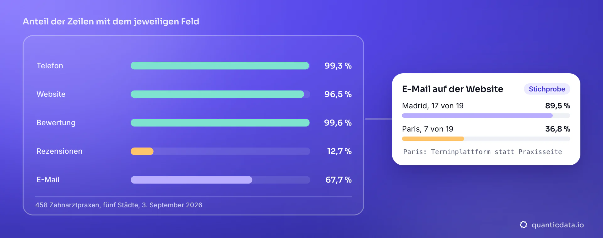 Balkendiagramm über 458 Zahnarztpraxen in fünf Städten, 3. September 2026: Telefon 99,3 %, Website 96,5 %, Bewertung 99,6 %, Zahl der Rezensionen 12,7 % und E-Mail 67,7 % der Stichprobe; die Karte zeigt die E-Mail auf der Website in Madrid, 17 von 19, und in Paris, 7 von 19.