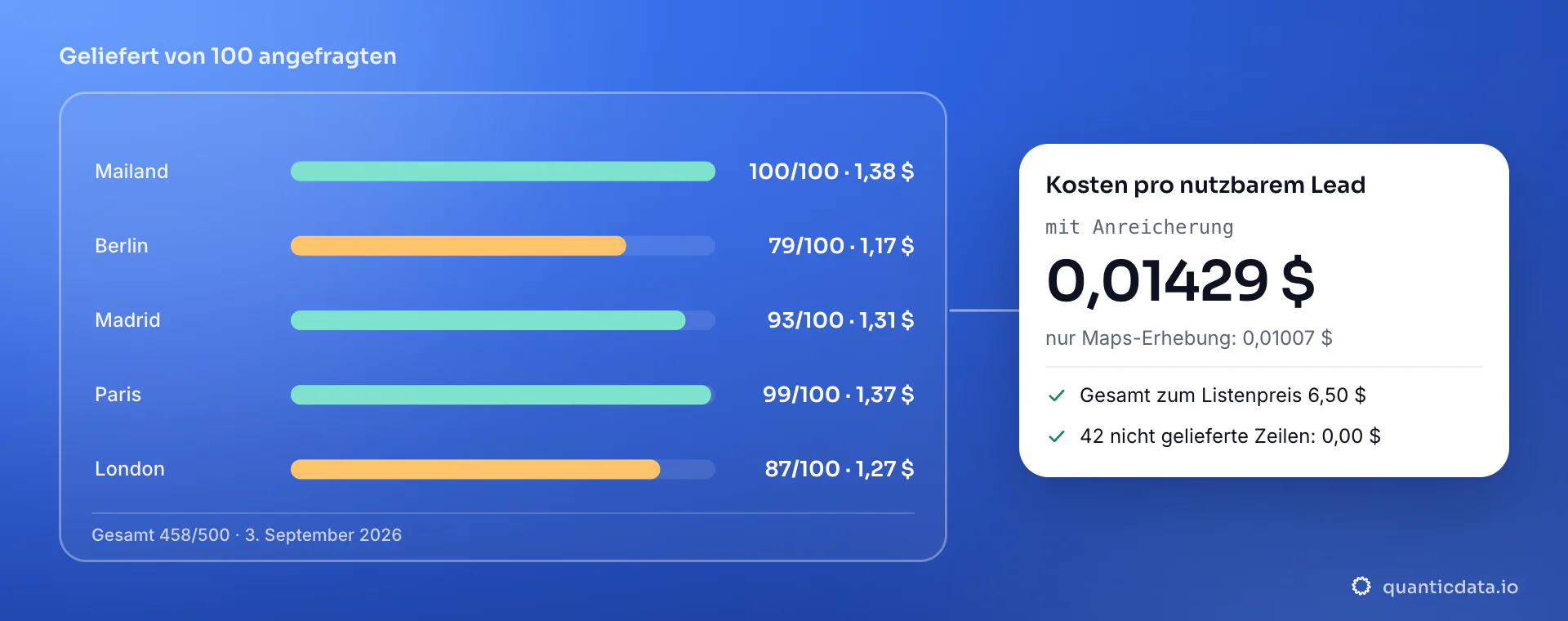 Diagramm der gelieferten Zeilen je 100 angefragten pro Stadt: Mailand 100 für 1,38 $, Berlin 79 für 1,17 $, Madrid 93 für 1,31 $, Paris 99 für 1,37 $, London 87 für 1,27 $, gesamt 458 von 500; die Karte zeigt die Kosten pro nutzbarem Lead, 0,01429 $ mit Anreicherung und 0,01007 $ nur aus Maps, 6,50 $ zum Listenpreis insgesamt.
