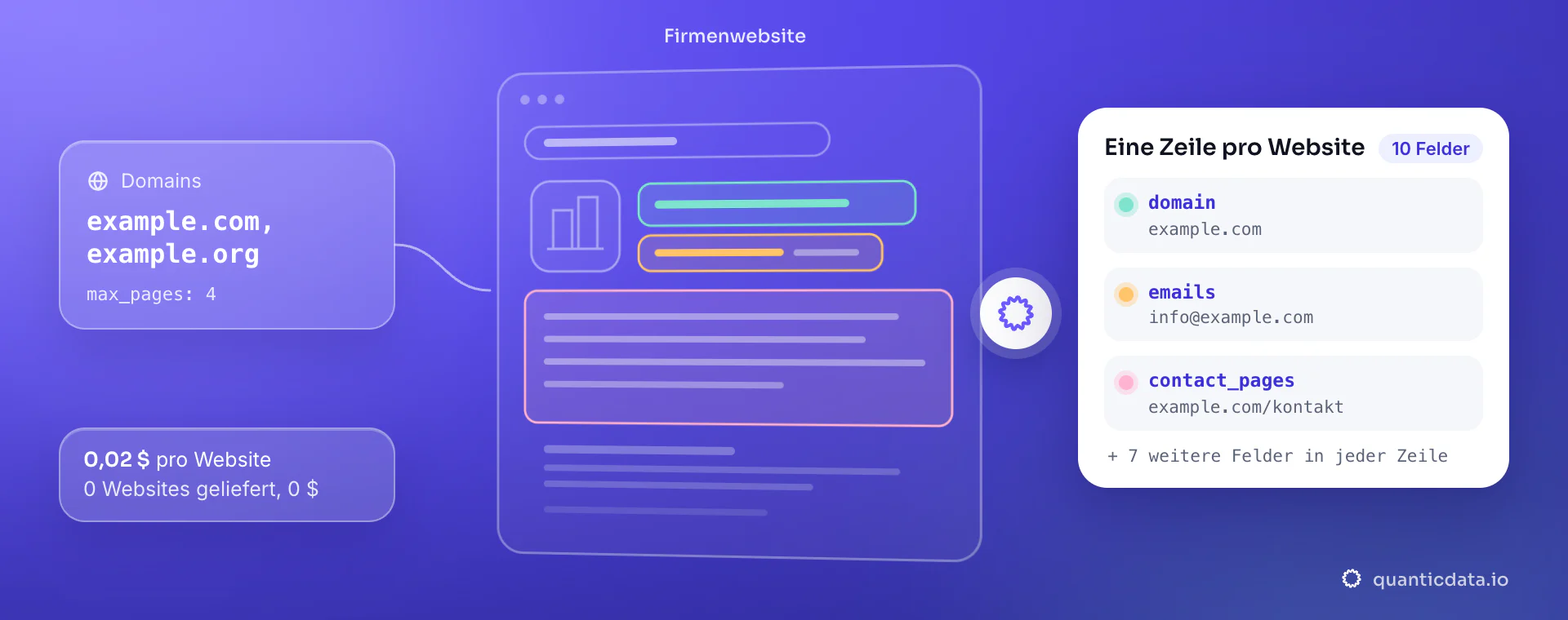 E-Mail-Adressen von Websites: links Domains und max_pages, in der Mitte die gelesene Seite („Firmenwebsite“) mit drei farbigen Zonen, rechts die gelieferte Zeile mit domain, emails und contact_pages, für 0,02 $ pro Website.