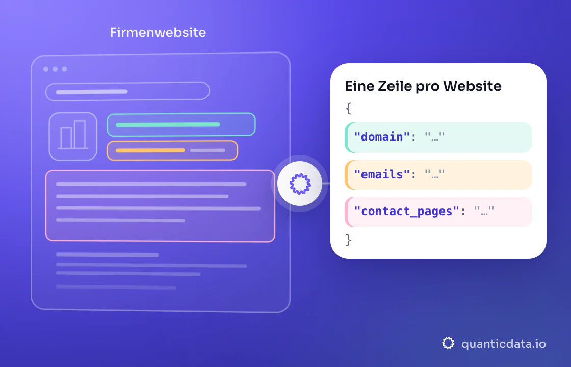 Illustration: die gelesene Seite („Firmenwebsite“) mit drei farbigen Zonen wird zu sauberem JSON mit den Feldern domain, emails und contact_pages.