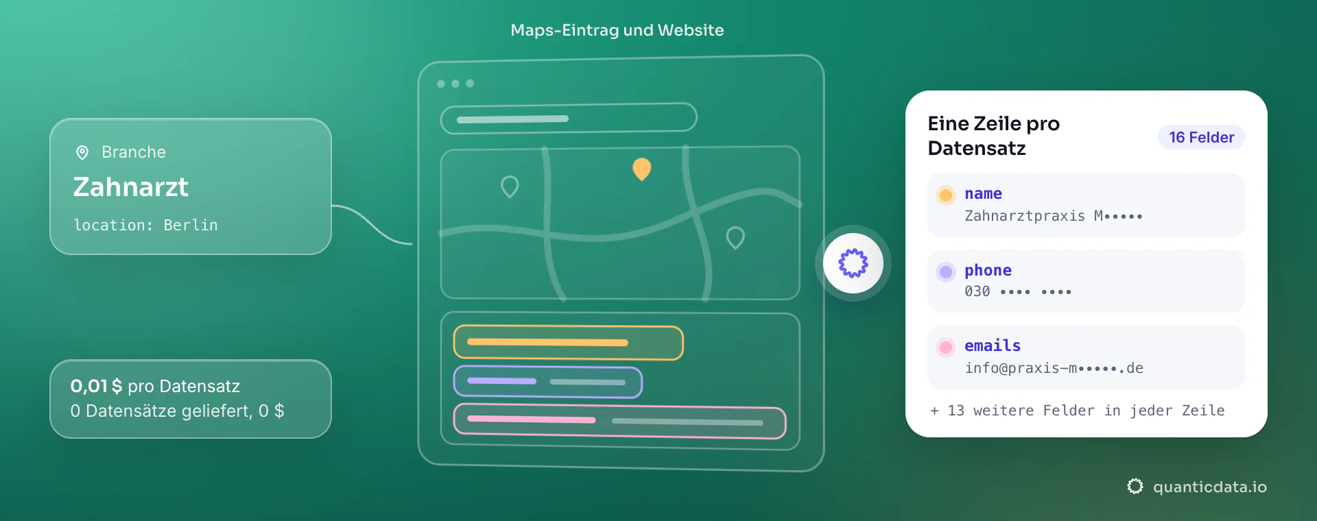 B2B-Leads aus Google Maps: links Branche und Stadt oder Region, in der Mitte die gelesene Seite („Maps-Eintrag und Website“) mit drei farbigen Zonen, rechts die gelieferte Zeile mit name, phone und emails, für 0,01 $ pro Datensatz.