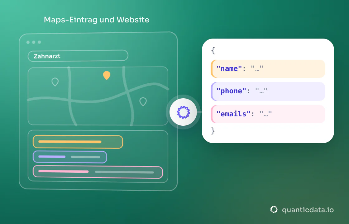 Illustration: die gelesene Seite („Maps-Eintrag und Website“) mit drei farbigen Zonen wird zu sauberem JSON mit den Feldern name, phone und emails.