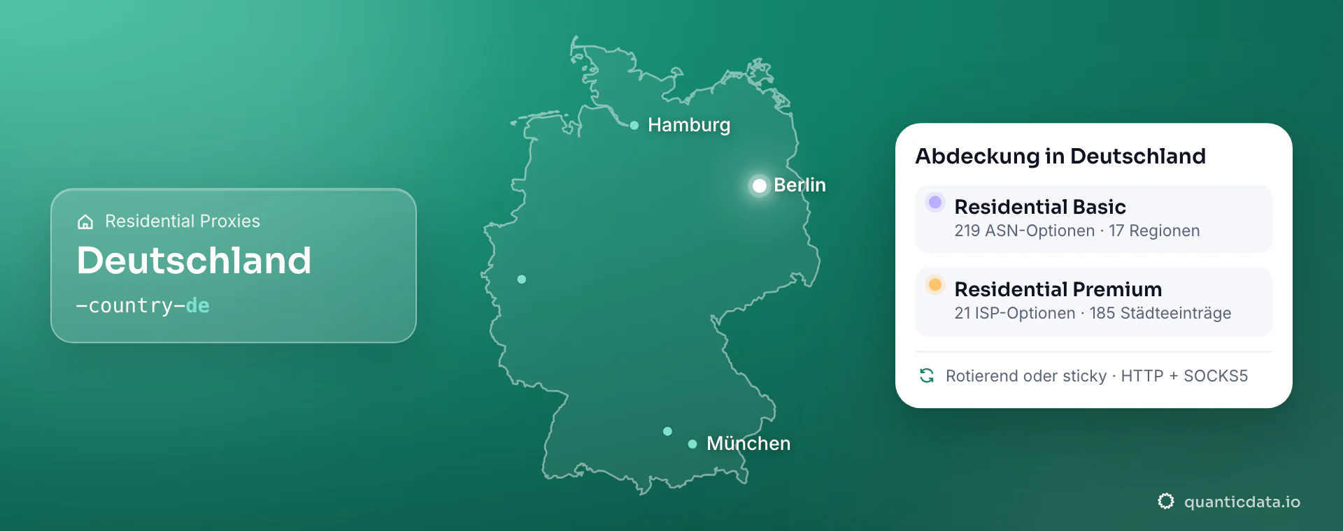 Residential Proxies in Deutschland: der Umriss Deutschlands mit Berlin, Hamburg und München, das Länderkürzel -country-de im Benutzernamen und die Karte „Abdeckung in Deutschland“: Residential Basic mit 219 ASN-Optionen und 17 Regionen, Residential Premium mit 21 ISP-Optionen und 185 Städteeinträge; rotierend oder sticky, HTTP + SOCKS5.