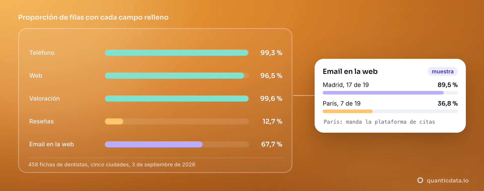 Gráfico de barras sobre 458 fichas de dentistas en cinco ciudades, 3 de septiembre de 2026: teléfono 99,3 %, web 96,5 %, valoración 99,6 %, número de reseñas 12,7 % y email en la web 67,7 % de la muestra; la tarjeta muestra el email encontrado en Madrid, 17 de 19, y en París, 7 de 19.