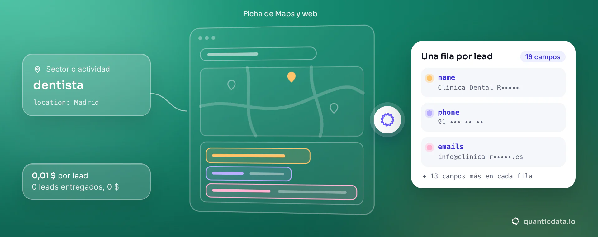 Extraer datos de Google Maps: a la izquierda sector o actividad y ciudad o zona, en el centro la página leída («Ficha de Maps y web») con tres zonas de color, a la derecha la fila entregada con name, phone y emails, a 0,01 $ por lead.