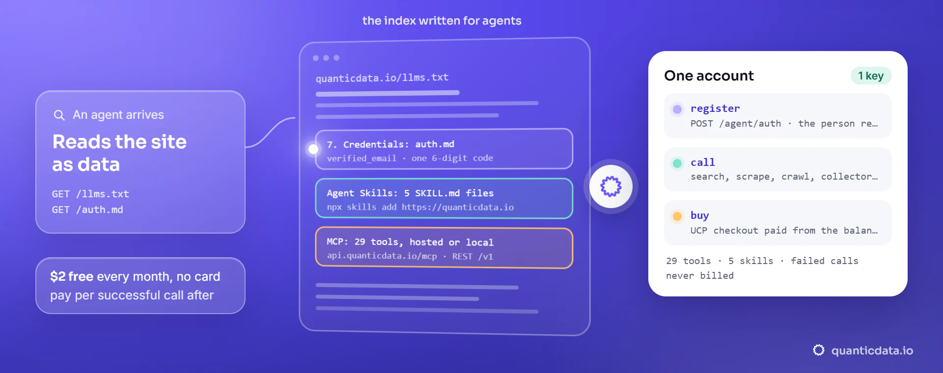 An AI agent reads llms.txt, finds auth.md, the SKILL.md files and the MCP endpoint, passes through QuanticData and gets one account it can use for search and scraping, proxy lines and buying a plan, paying per successful call with $2 of free usage a month.