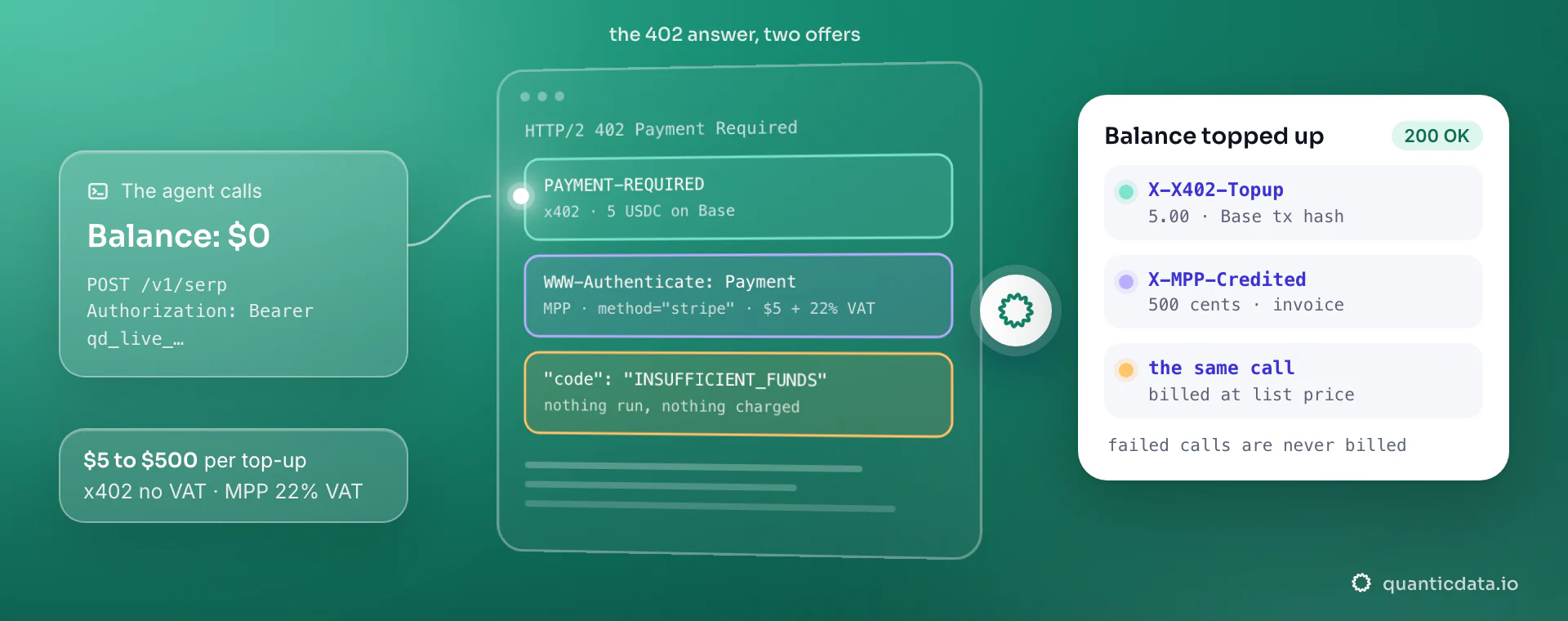 A call to the QuanticData API with an empty balance answers HTTP 402 with two offers, x402 for 5 USDC on Base and Stripe MPP for $5 of credit plus 22% VAT; the AI agent pays one of them, the credit lands on the balance of its API key and the same call runs at list price.