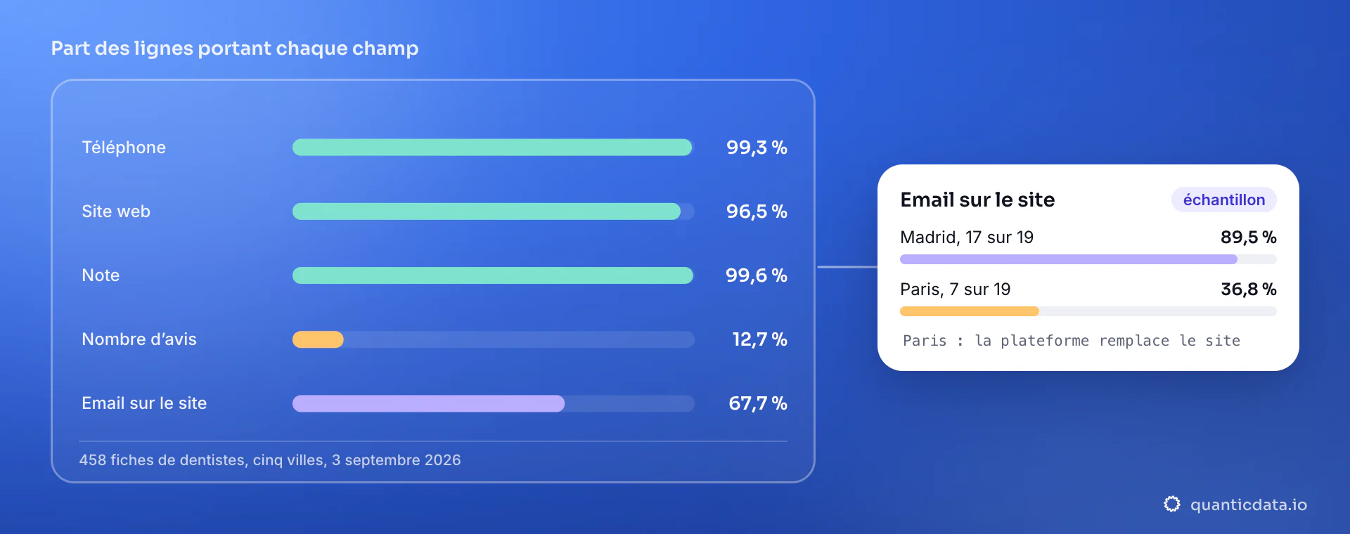 Graphique en barres sur 458 fiches de dentistes dans cinq villes, 3 septembre 2026 : téléphone 99,3 %, site web 96,5 %, note 99,6 %, nombre d’avis 12,7 % et email sur le site 67,7 % de l’échantillon ; la carte montre l’email trouvé à Madrid, 17 sur 19, et à Paris, 7 sur 19.