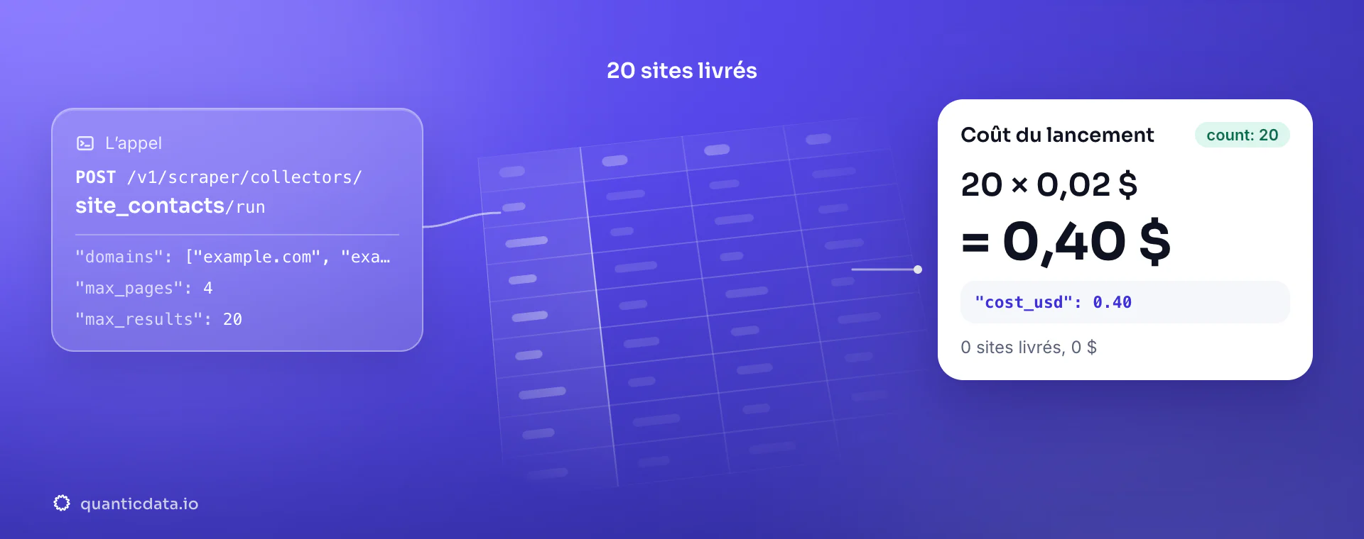 Extracteur d’emails : l’appel POST au collecteur site_contacts, 20 sites livrés et le calcul 20 × 0,02 $ = 0,40 $ ; sans résultat livré, le lancement coûte 0 $.