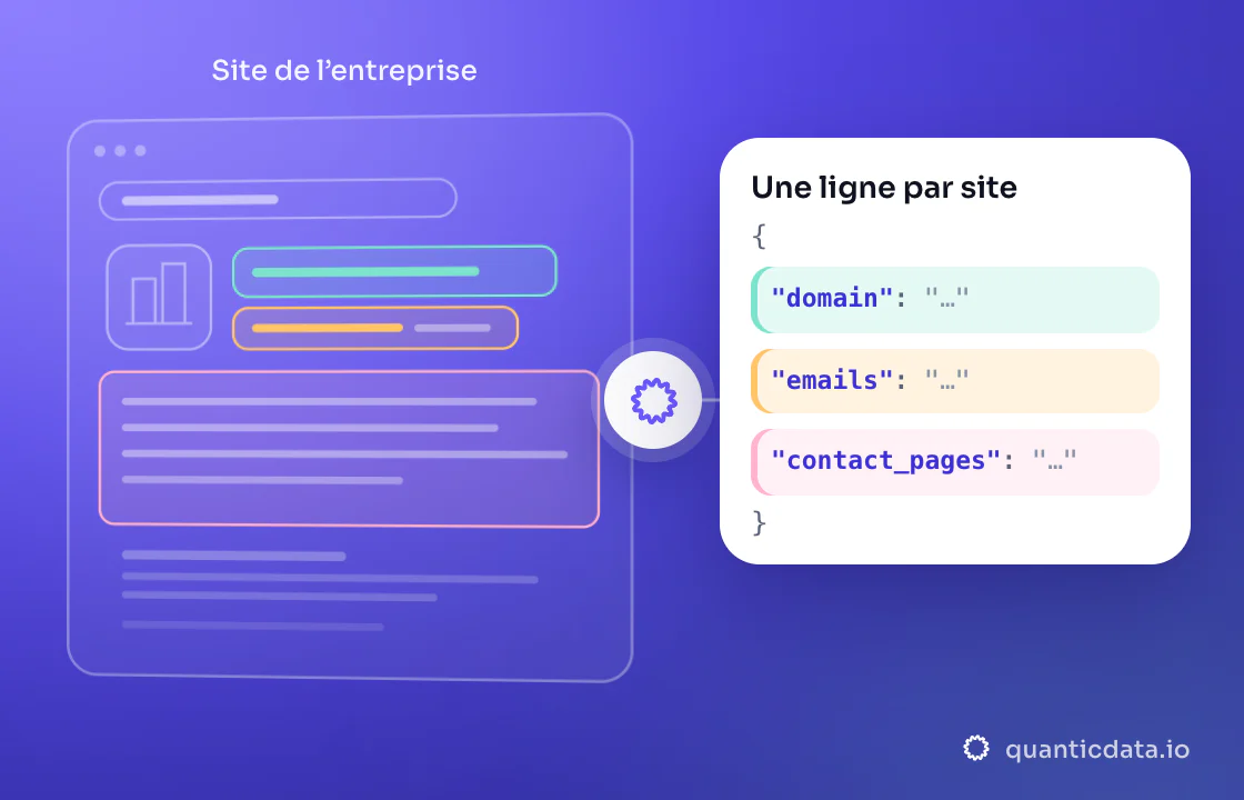 Illustration : la page lue (« Site de l’entreprise ») avec trois zones de couleur devient du JSON propre avec les champs domain, emails et contact_pages.