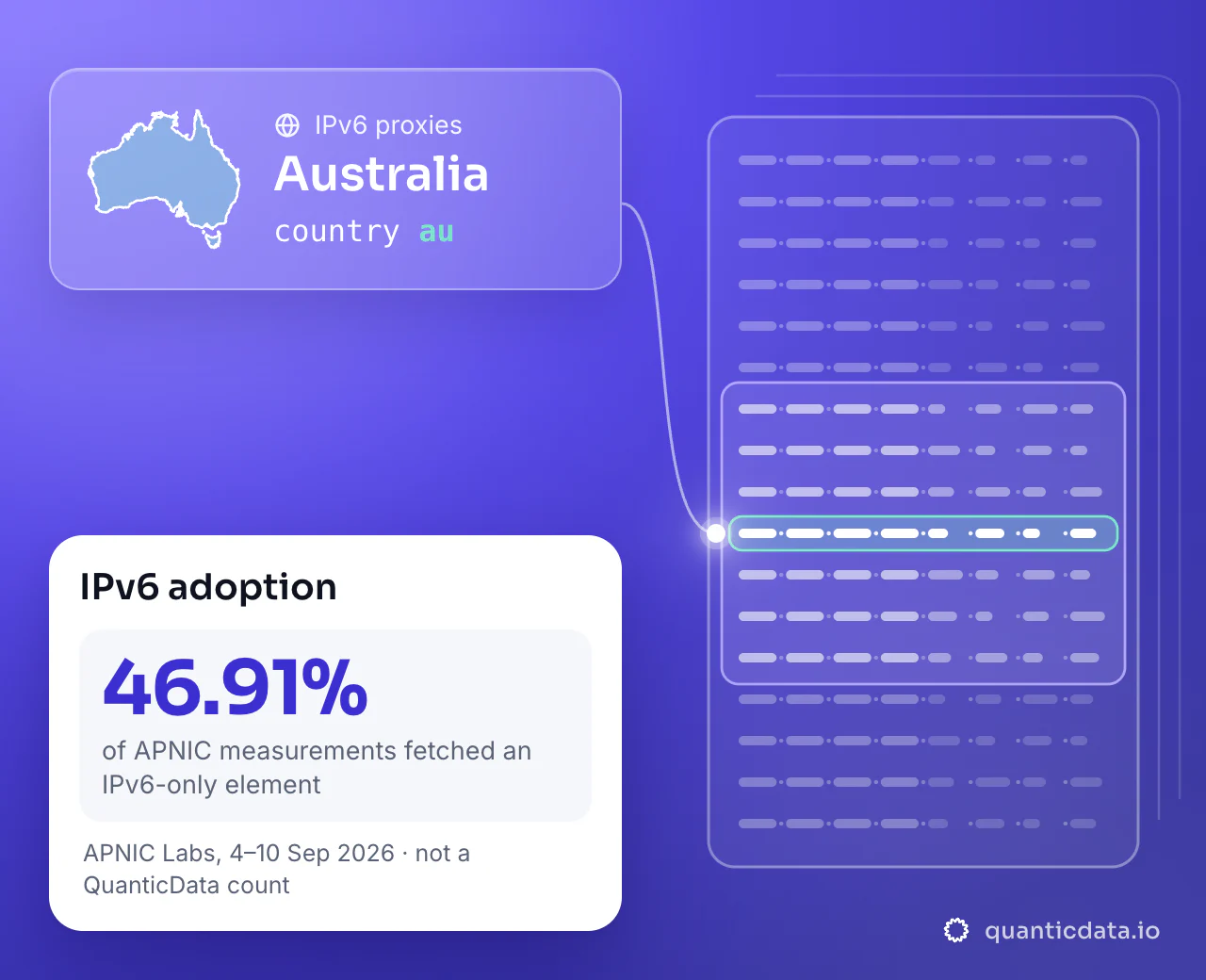 IPv6 proxies in Australia: the country selector au next to the outline of Australia, and 46.91% of APNIC measurements in Australia fetching an IPv6-only element (APNIC Labs, 4–10 September 2026).