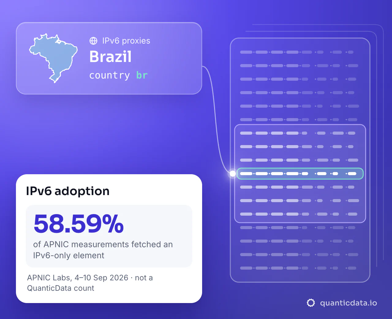 IPv6 proxies in Brazil: the country selector br next to the outline of Brazil, and 58.59% of APNIC measurements in Brazil fetching an IPv6-only element (APNIC Labs, 4–10 September 2026).