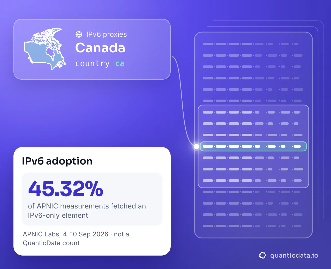 IPv6 proxies in Canada: the country selector ca next to the outline of Canada, and 45.32% of APNIC measurements in Canada fetching an IPv6-only element (APNIC Labs, 4–10 September 2026).