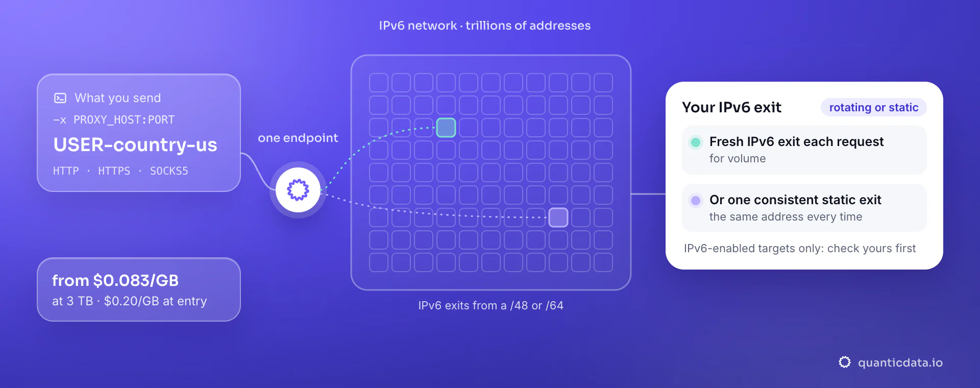 IPv6 proxies from $0.083/GB at 3 TB: your request reaches one endpoint with USER-country-us and leaves from an IPv6 exit in a /48 or /64, a fresh one each request or one static exit, for IPv6-enabled targets.