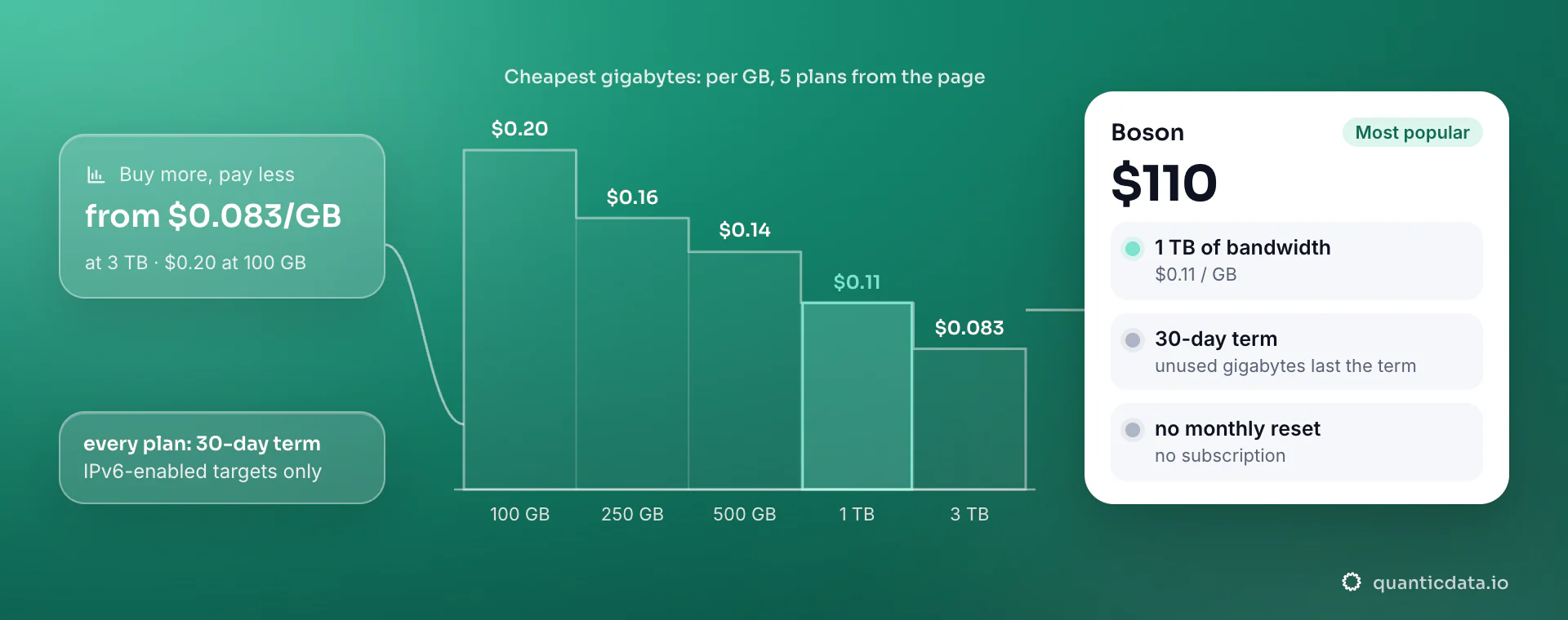 The IPv6 proxies price ladder from the page: 100 GB at $0.20/GB, 250 GB at $0.16/GB, 500 GB at $0.14/GB, 1 TB at $0.11/GB, 3 TB at $0.083/GB; every plan: 30-day term.