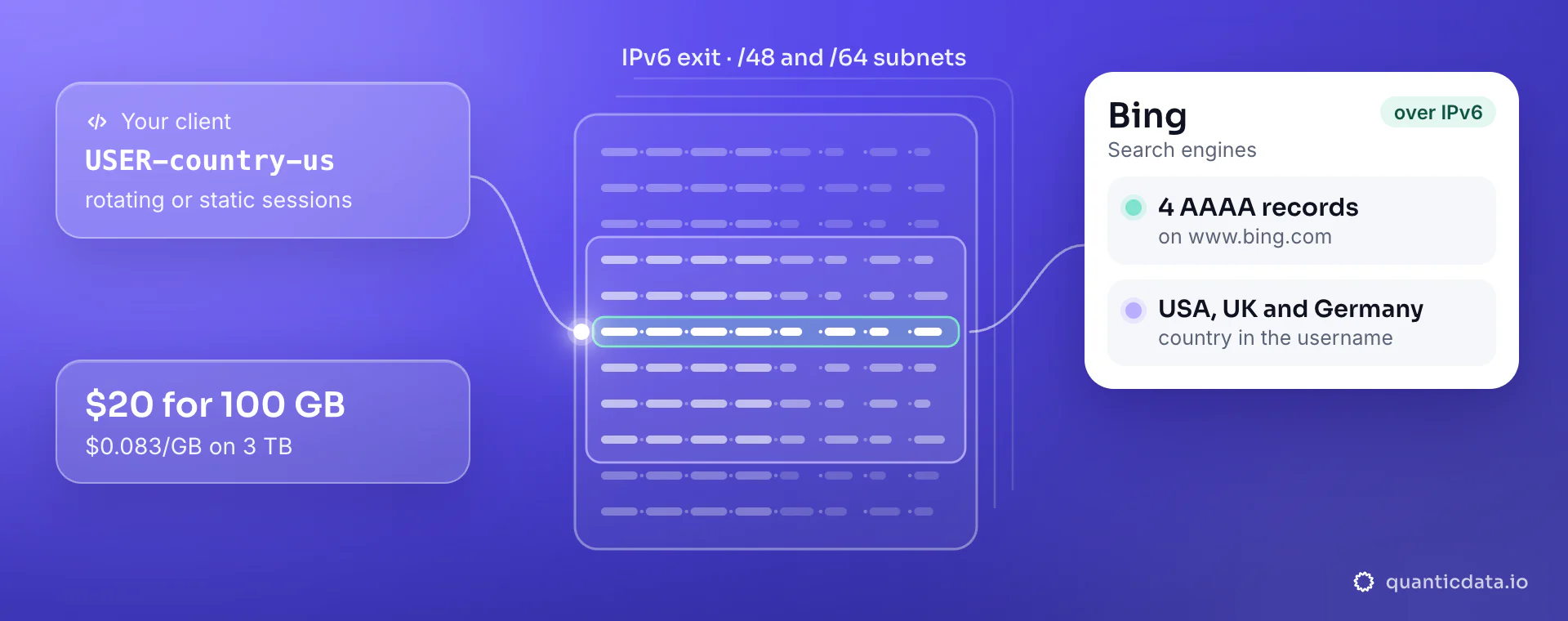 IPv6 proxies for Bing: your client sends USER-country-us to a QuanticData IPv6 exit with rotating or static sessions on /48 and /64 subnets, and www.bing.com answers with 4 AAAA records; $20 for 100 GB, $0.083/GB on 3 TB.