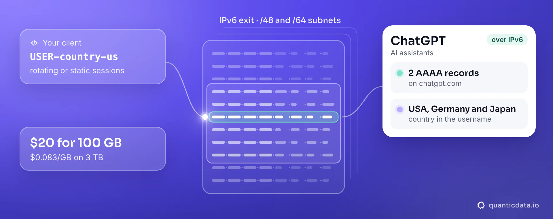 IPv6 proxies for ChatGPT: your client sends USER-country-us to a QuanticData IPv6 exit with rotating or static sessions on /48 and /64 subnets, and chatgpt.com answers with 2 AAAA records; $20 for 100 GB, $0.083/GB on 3 TB.