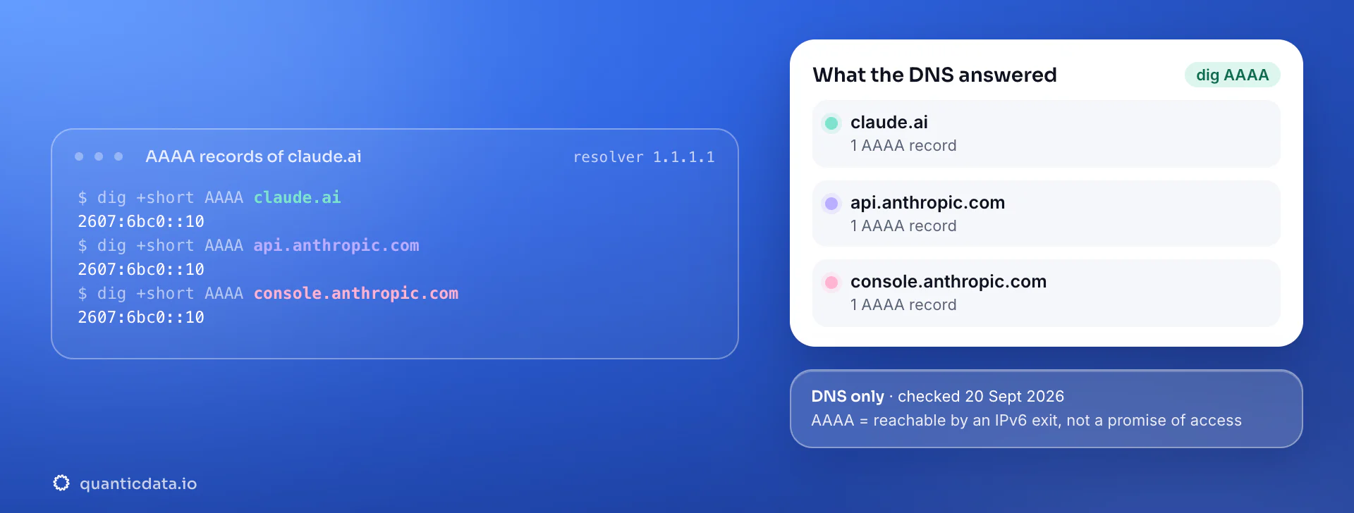 Real dig output for Claude: claude.ai answers with 1 AAAA record, api.anthropic.com answers with 1 AAAA record, console.anthropic.com answers with 1 AAAA record. DNS checked 20 Sept 2026.