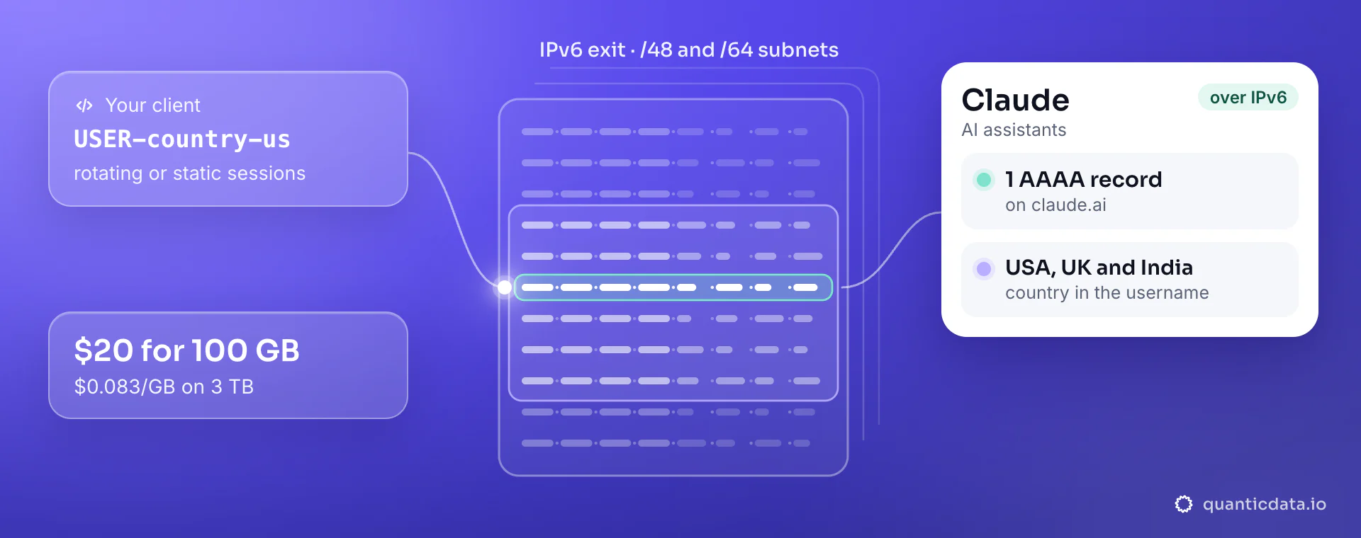 IPv6 proxies for Claude: your client sends USER-country-us to a QuanticData IPv6 exit with rotating or static sessions on /48 and /64 subnets, and claude.ai answers with 1 AAAA record; $20 for 100 GB, $0.083/GB on 3 TB.