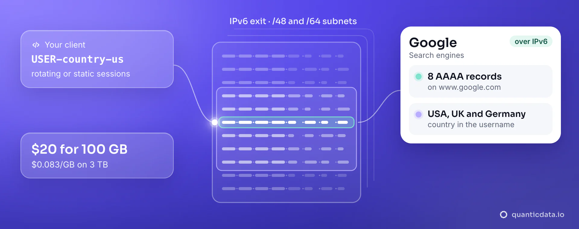 IPv6 proxies for Google: your client sends USER-country-us to a QuanticData IPv6 exit with rotating or static sessions on /48 and /64 subnets, and www.google.com answers with 8 AAAA records; $20 for 100 GB, $0.083/GB on 3 TB.