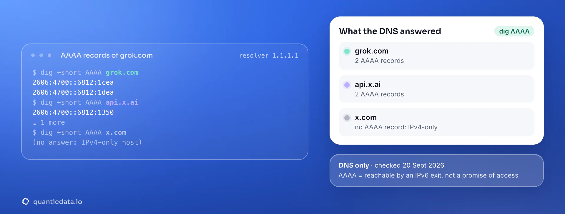 Real dig output for Grok: grok.com answers with 2 AAAA records, api.x.ai answers with 2 AAAA records, x.com has no AAAA record. DNS checked 20 Sept 2026.