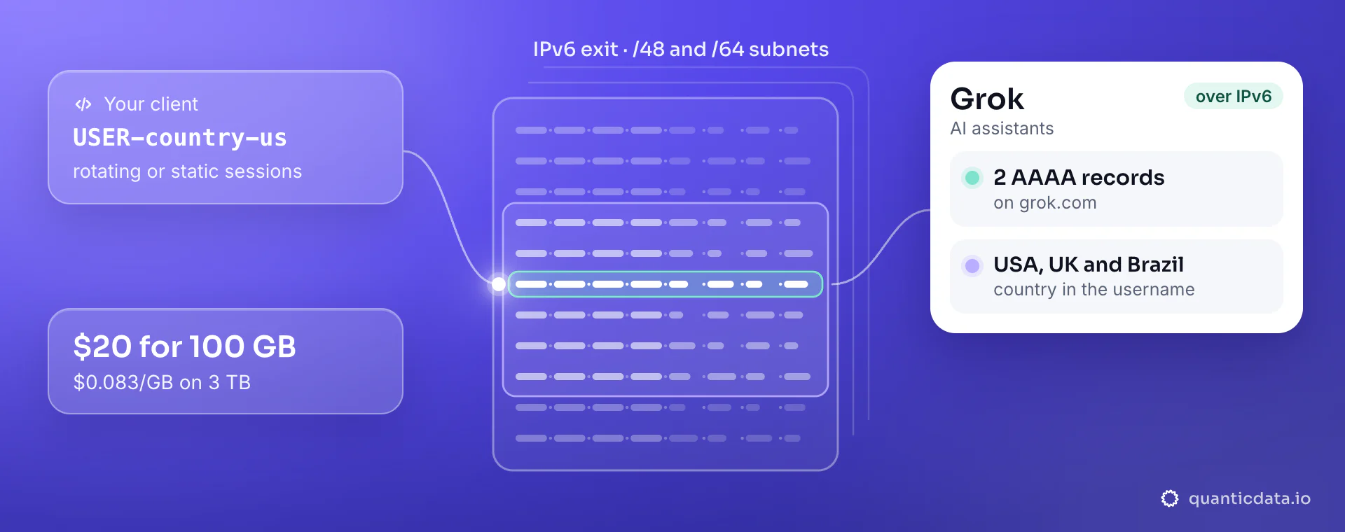IPv6 proxies for Grok: your client sends USER-country-us to a QuanticData IPv6 exit with rotating or static sessions on /48 and /64 subnets, and grok.com answers with 2 AAAA records; $20 for 100 GB, $0.083/GB on 3 TB.