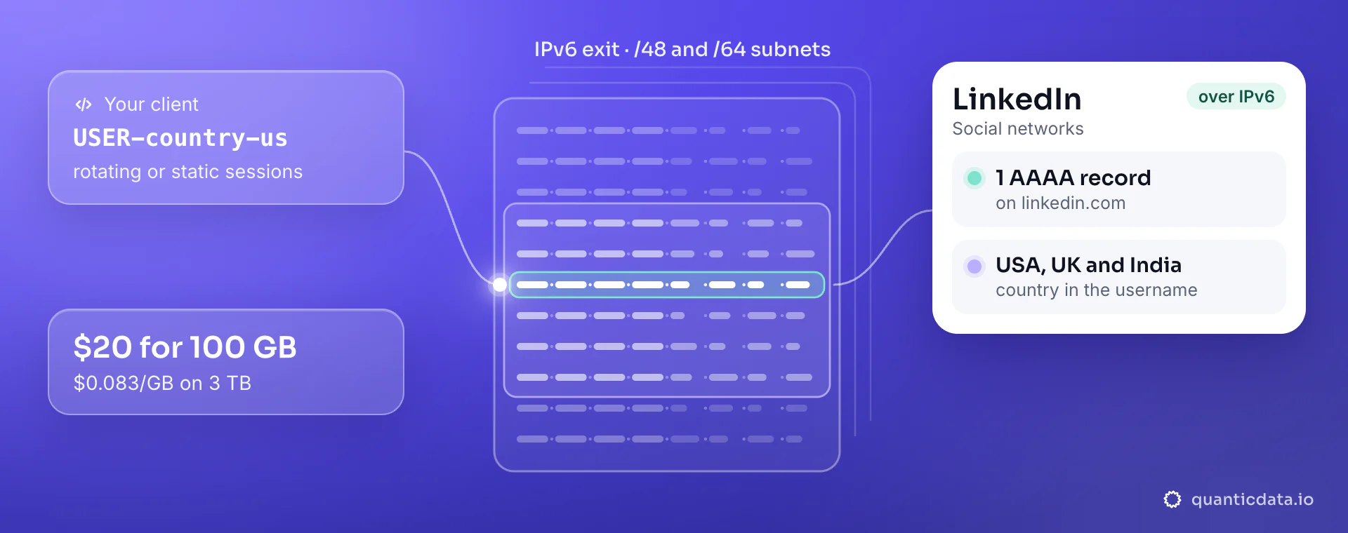 IPv6 proxies for LinkedIn: your client sends USER-country-us to a QuanticData IPv6 exit with rotating or static sessions on /48 and /64 subnets, and linkedin.com answers with 1 AAAA record; $20 for 100 GB, $0.083/GB on 3 TB.