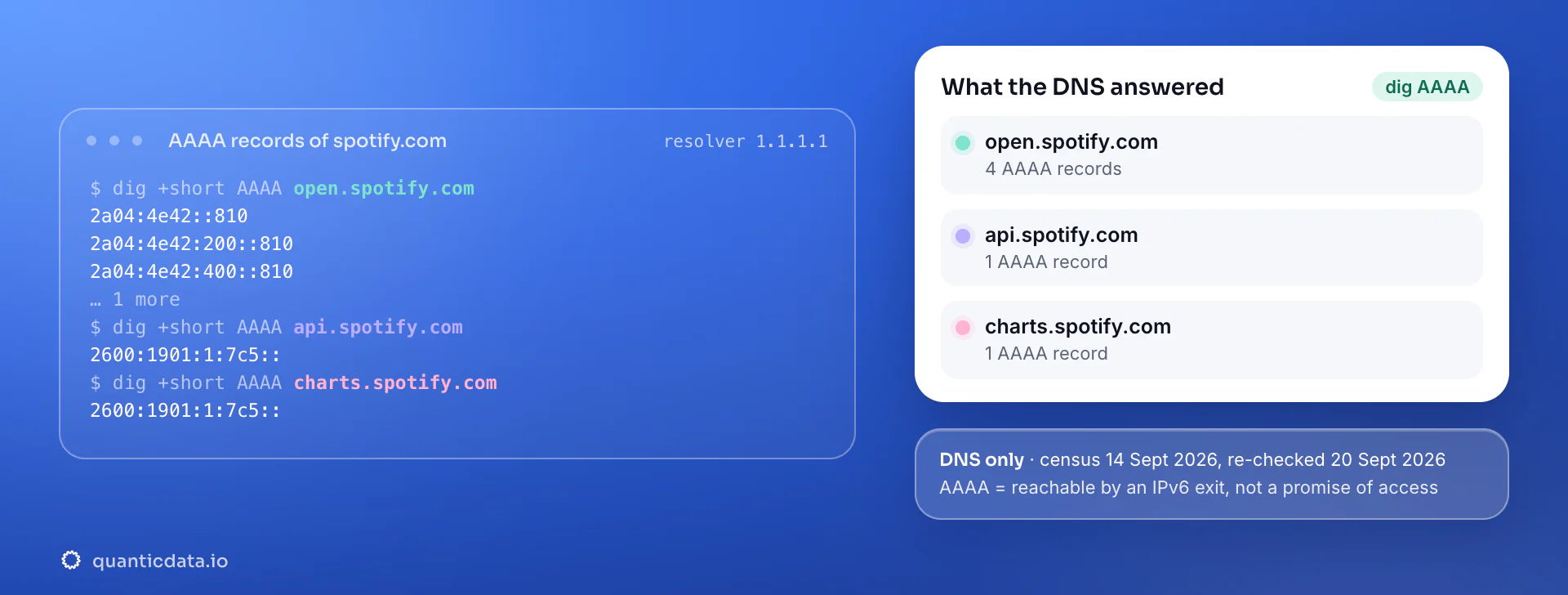 Real dig output for Spotify: open.spotify.com answers with 4 AAAA records, api.spotify.com answers with 1 AAAA record, charts.spotify.com answers with 1 AAAA record. DNS census 14 Sept 2026, re-checked 20 Sept 2026.