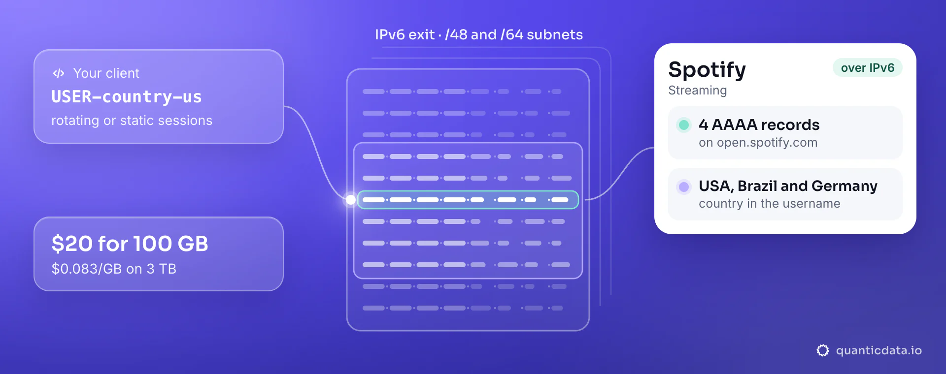 IPv6 proxies for Spotify: your client sends USER-country-us to a QuanticData IPv6 exit with rotating or static sessions on /48 and /64 subnets, and open.spotify.com answers with 4 AAAA records; $20 for 100 GB, $0.083/GB on 3 TB.