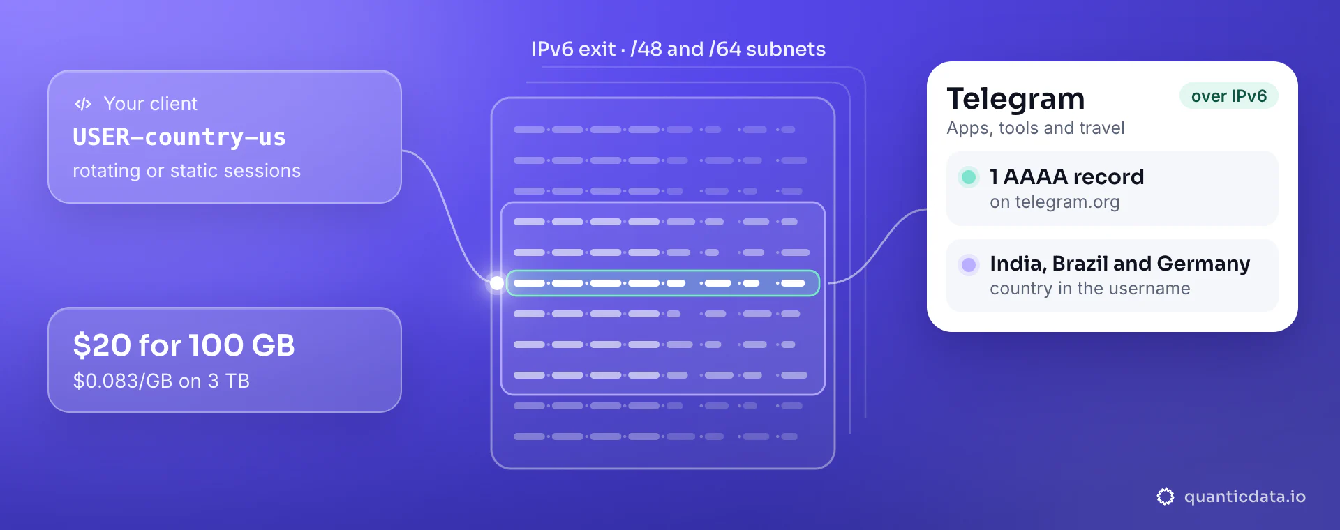 IPv6 proxies for Telegram: your client sends USER-country-us to a QuanticData IPv6 exit with rotating or static sessions on /48 and /64 subnets, and telegram.org answers with 1 AAAA record; $20 for 100 GB, $0.083/GB on 3 TB.