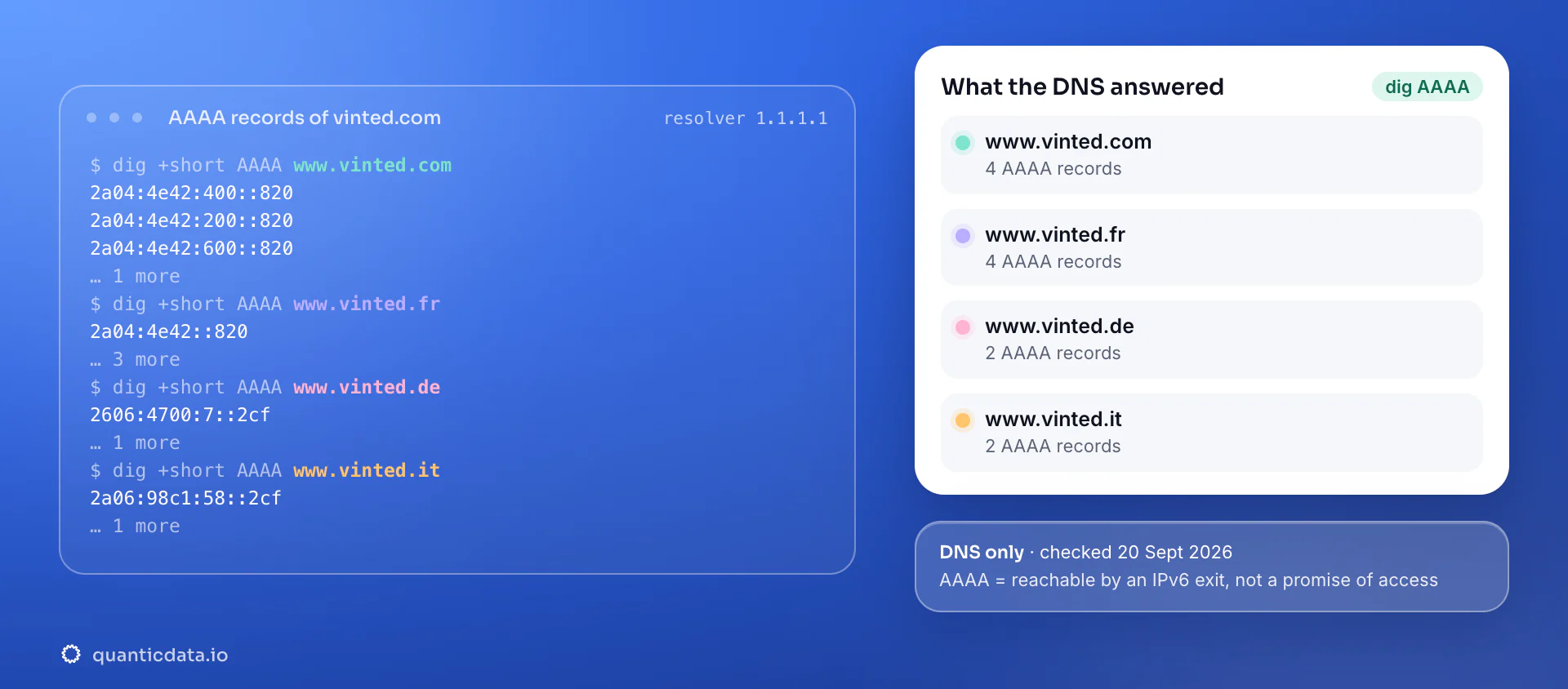 Real dig output for Vinted: www.vinted.com answers with 4 AAAA records, www.vinted.fr answers with 4 AAAA records, www.vinted.de answers with 2 AAAA records, www.vinted.it answers with 2 AAAA records. DNS checked 20 Sept 2026.