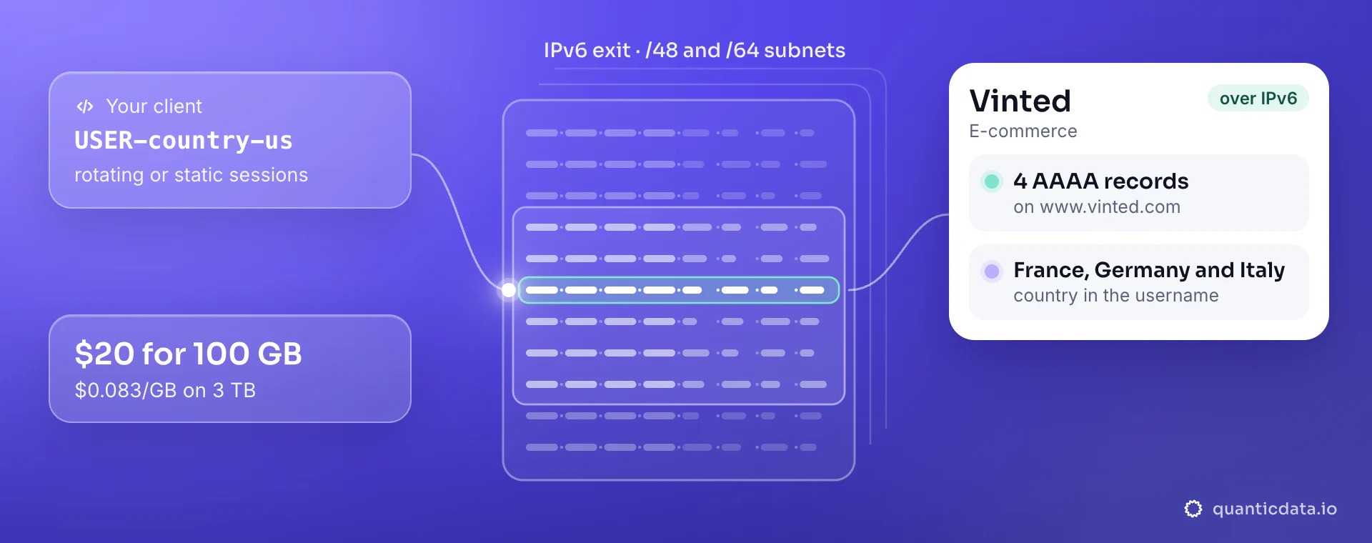 IPv6 proxies for Vinted: your client sends USER-country-us to a QuanticData IPv6 exit with rotating or static sessions on /48 and /64 subnets, and www.vinted.com answers with 4 AAAA records; $20 for 100 GB, $0.083/GB on 3 TB.