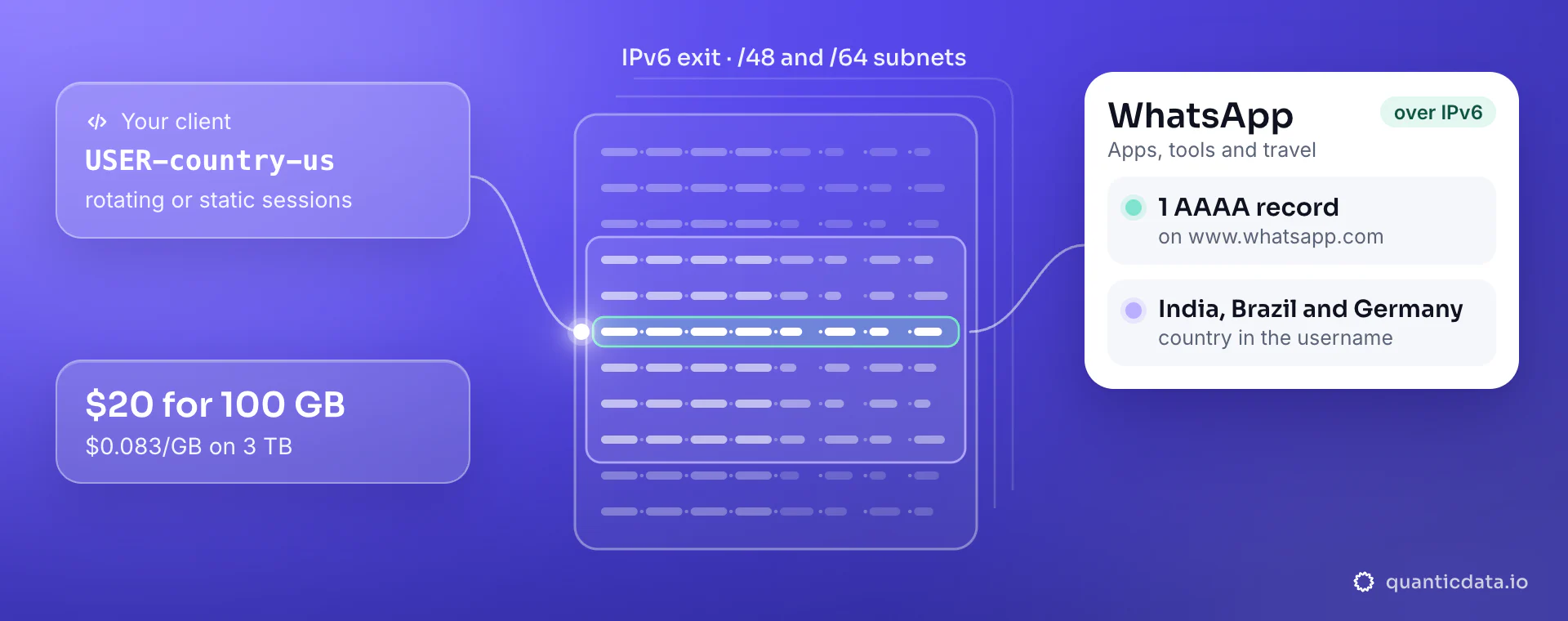 IPv6 proxies for WhatsApp: your client sends USER-country-us to a QuanticData IPv6 exit with rotating or static sessions on /48 and /64 subnets, and www.whatsapp.com answers with 1 AAAA record; $20 for 100 GB, $0.083/GB on 3 TB.
